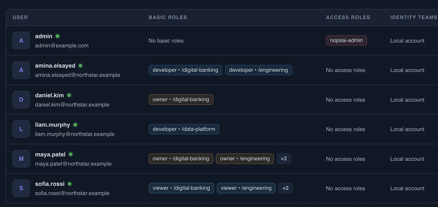 Identity and access screen showing users with team-scoped roles per team path.