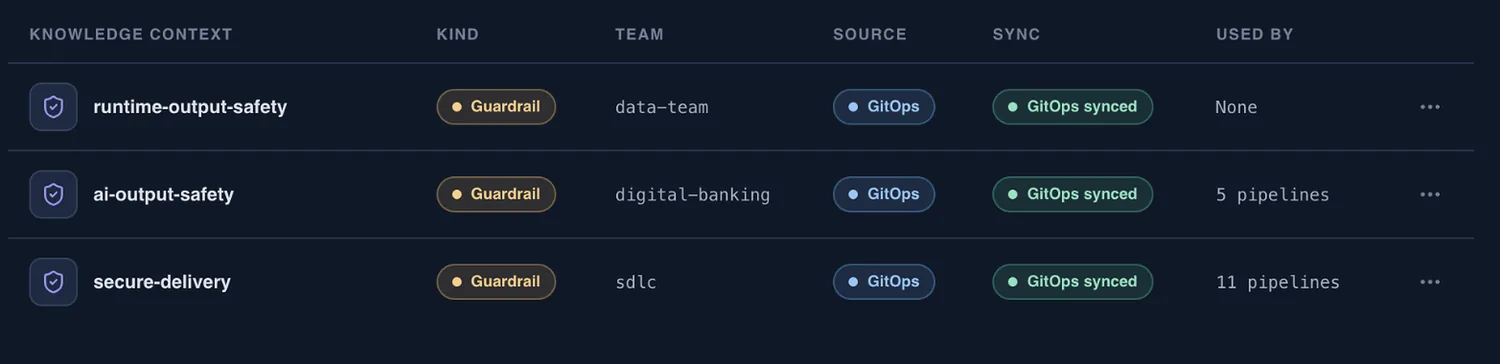 Knowledge documents listed as guardrails with GitOps sync status and the number of pipelines using each one.