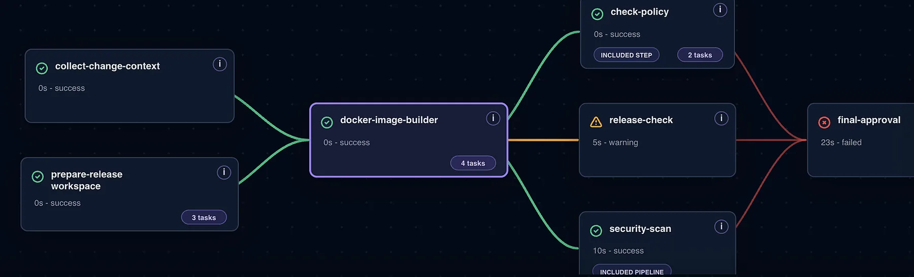 Pipeline graph: context collection and release preparation feeding a build step, then a policy check, release check and security scan converging on a final approval gate.
