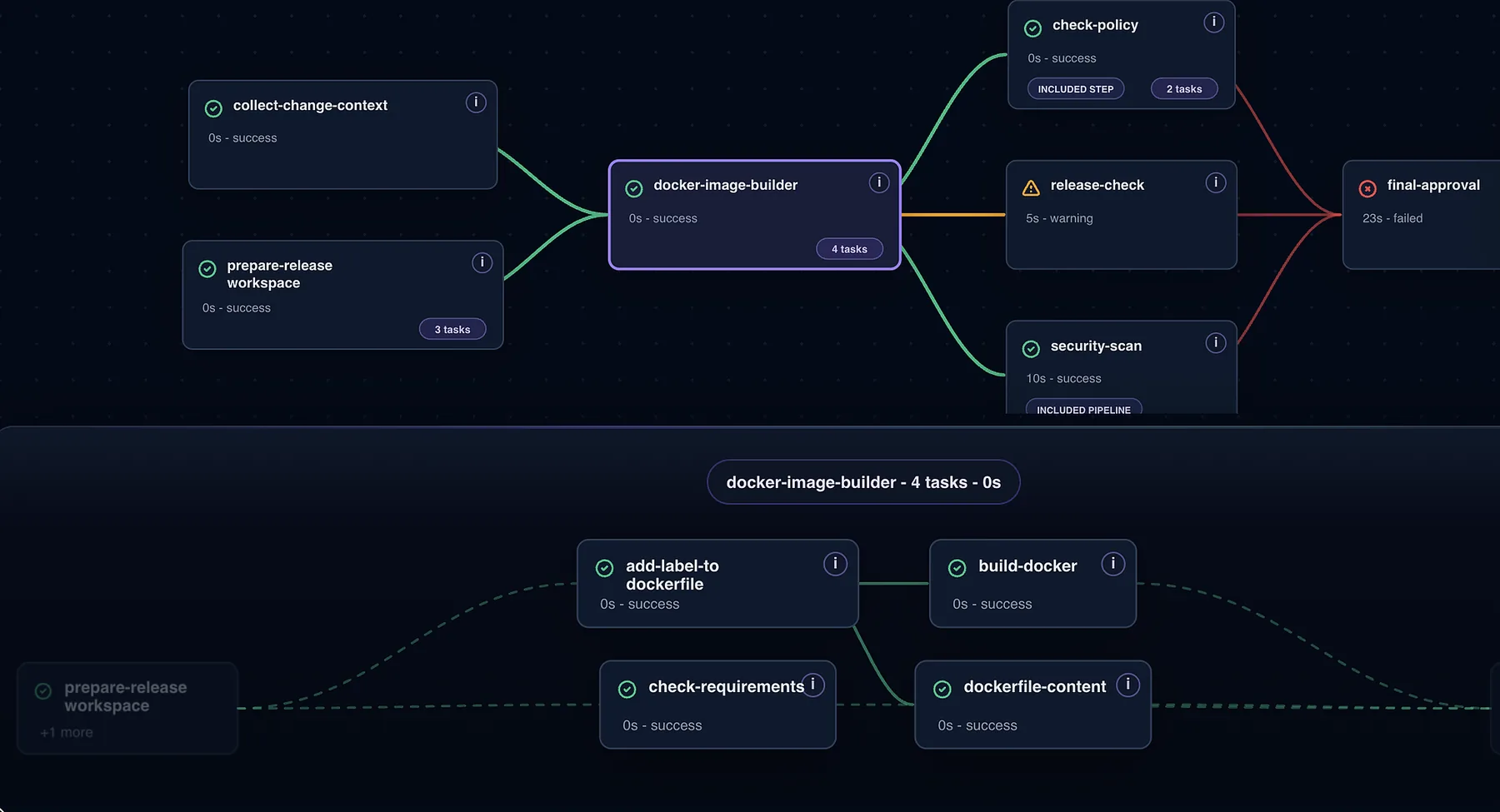 A NopsAI pipeline run graph with deterministic steps, an AI-assisted step, a policy check, a security scan and a final approval gate, with nested tasks expanded below.